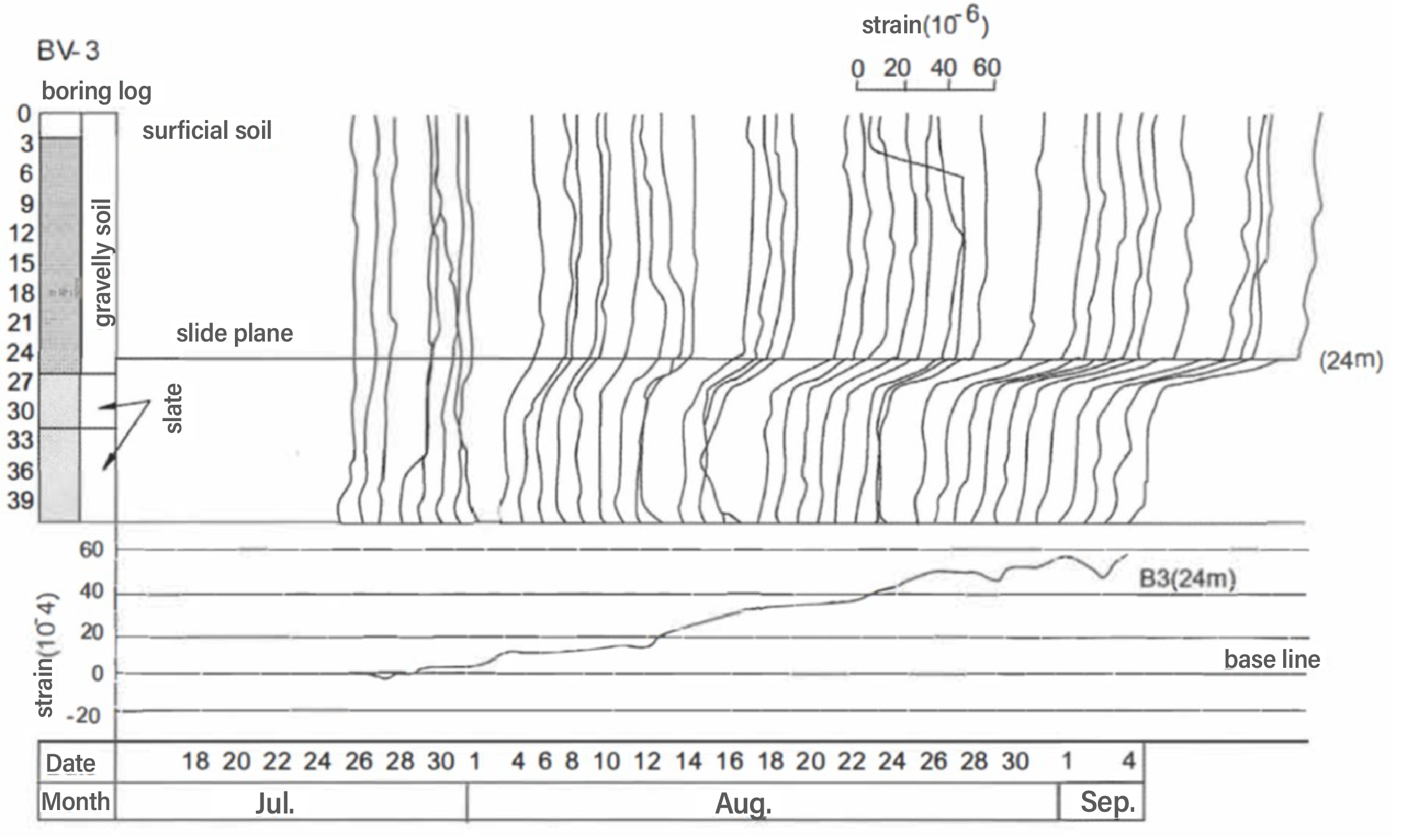 Figure 3.3.2.9 Example of measurement by pipe strain gauge
